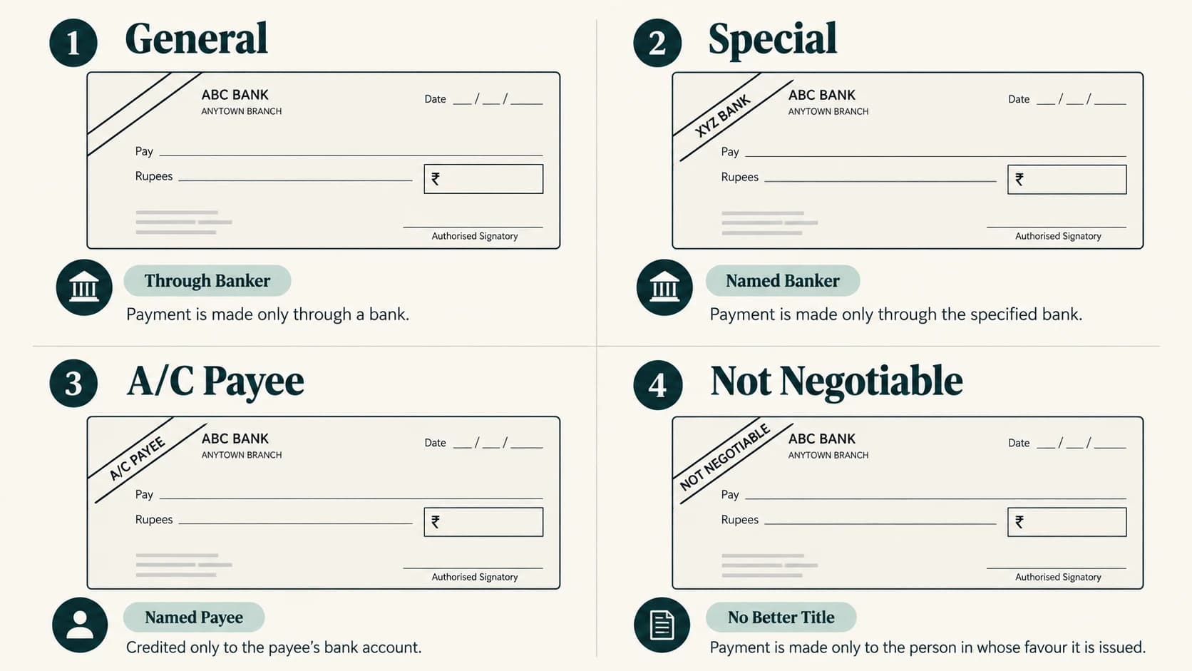 Four cheque-crossing types and their different effects on payment or ownership.