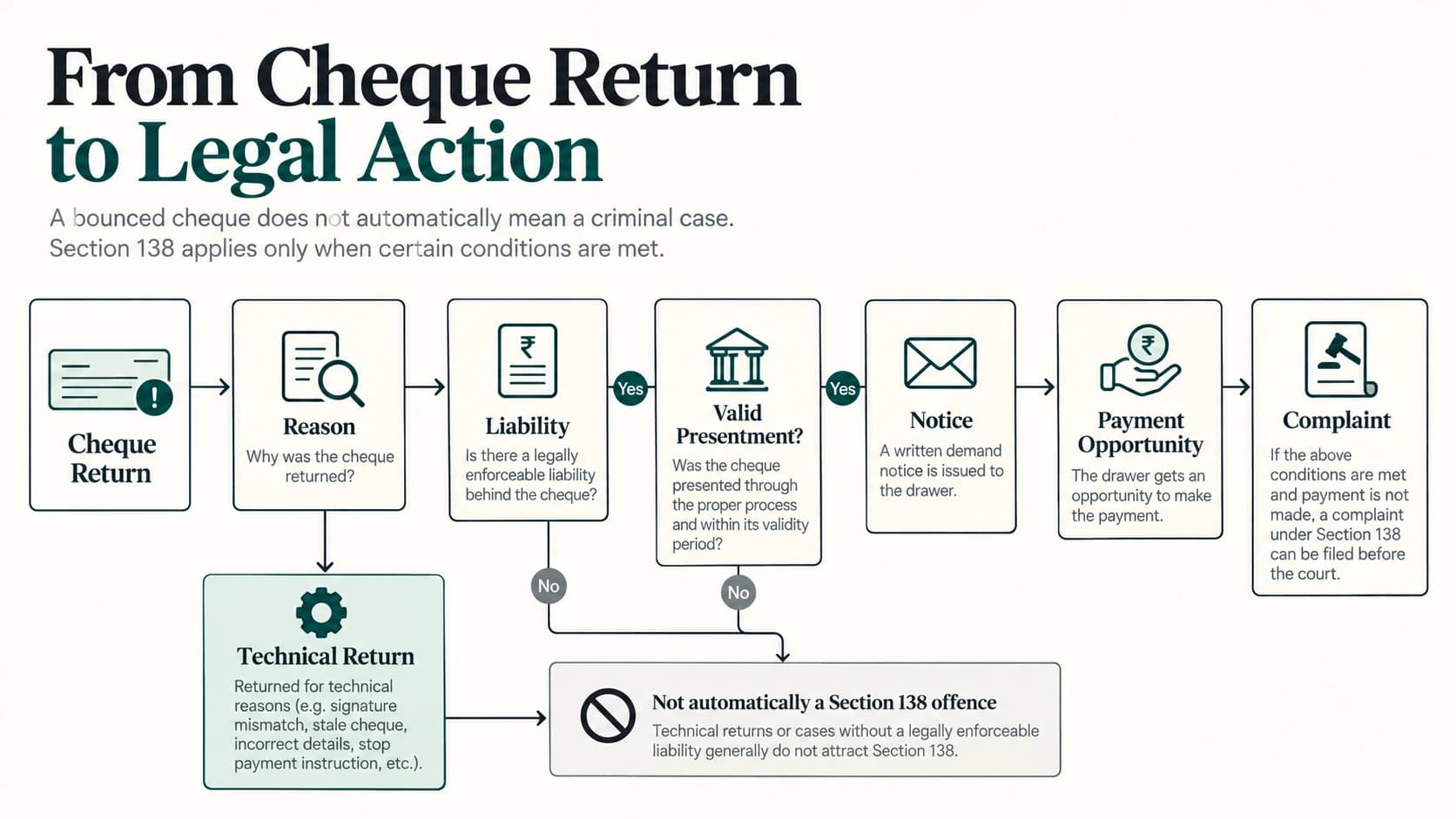 Distinction between cheque return and the additional legal requirements under Section 138.