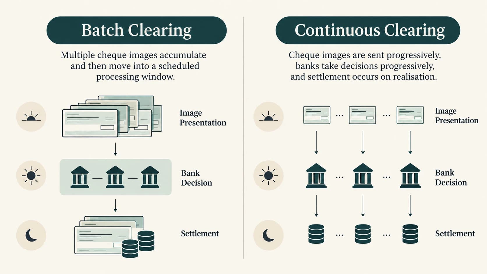 Diagram comparing grouped batch processing and progressive continuous cheque clearing.