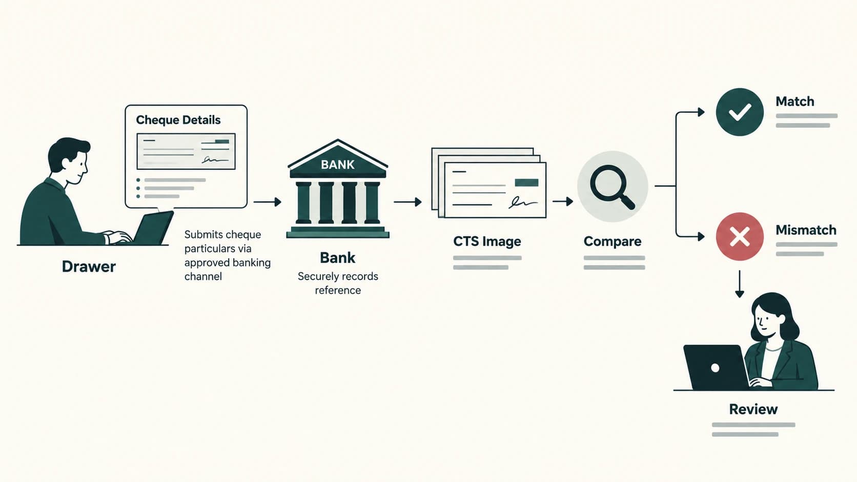 Positive Pay process comparing original cheque details with cheque image presented for clearing.