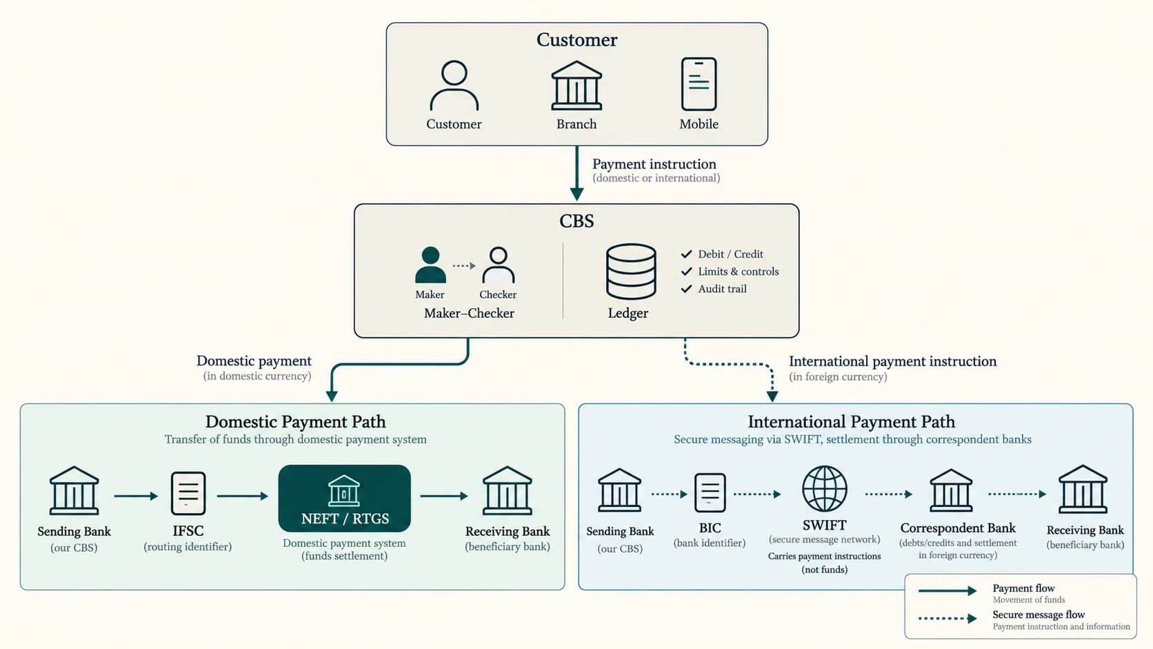 Banking architecture separating core ledgers, domestic payment routing and international secure messaging.