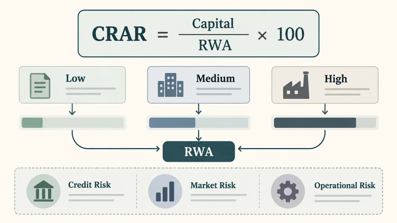 CRAR formula and conceptual conversion of exposures into risk-weighted assets.