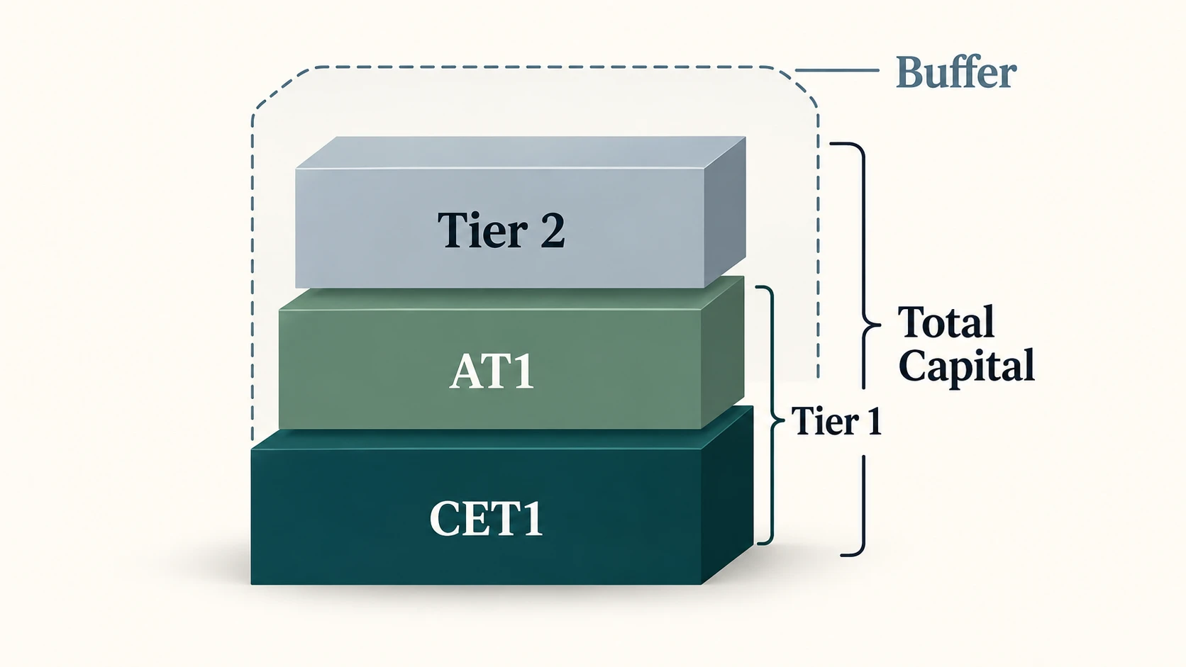 Regulatory capital stack showing CET1, AT1, Tier 1, Tier 2 and total capital.