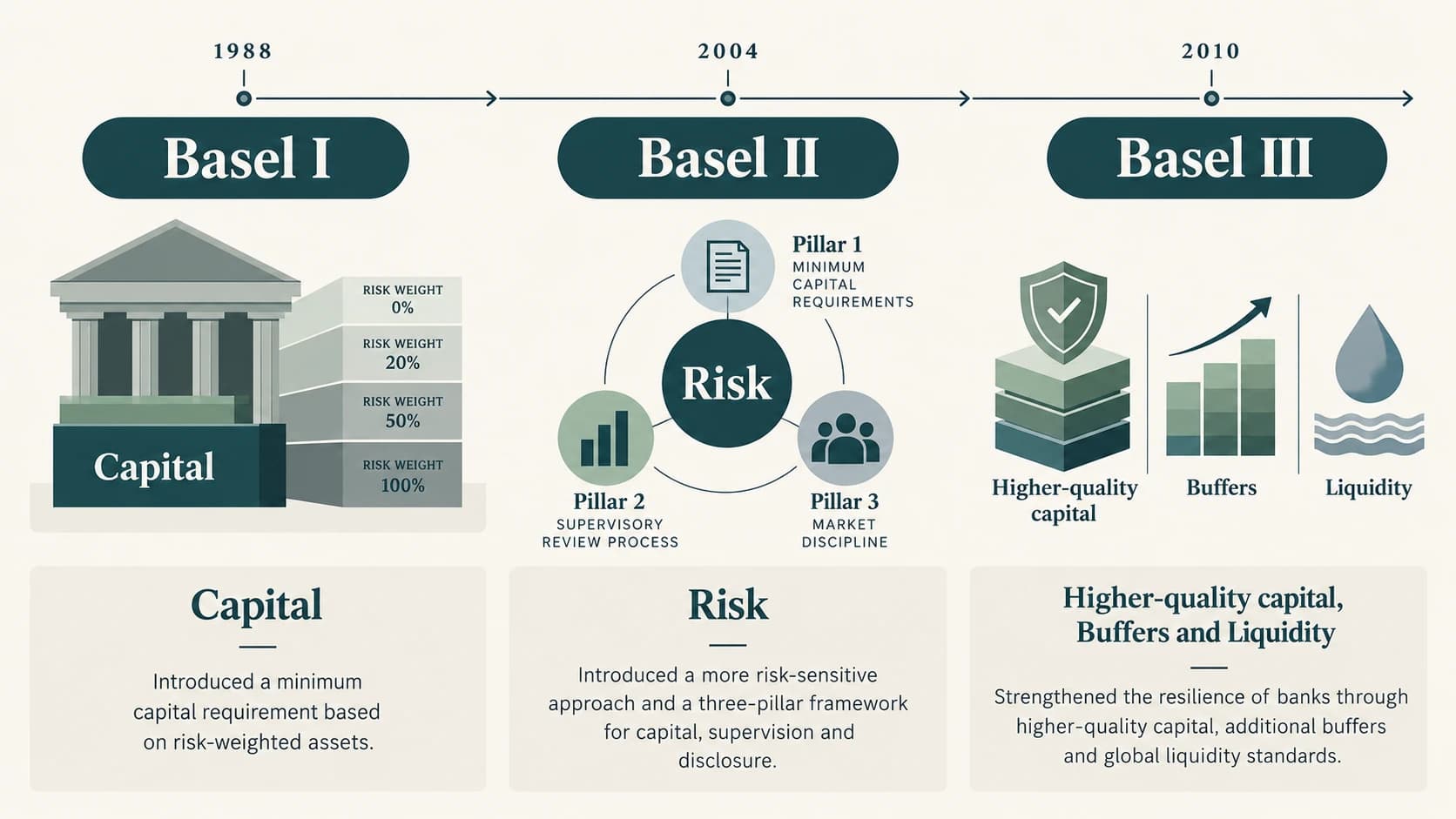 Evolution of Basel international banking safeguards from basic capital through three pillars to resilient capital and liquidity.