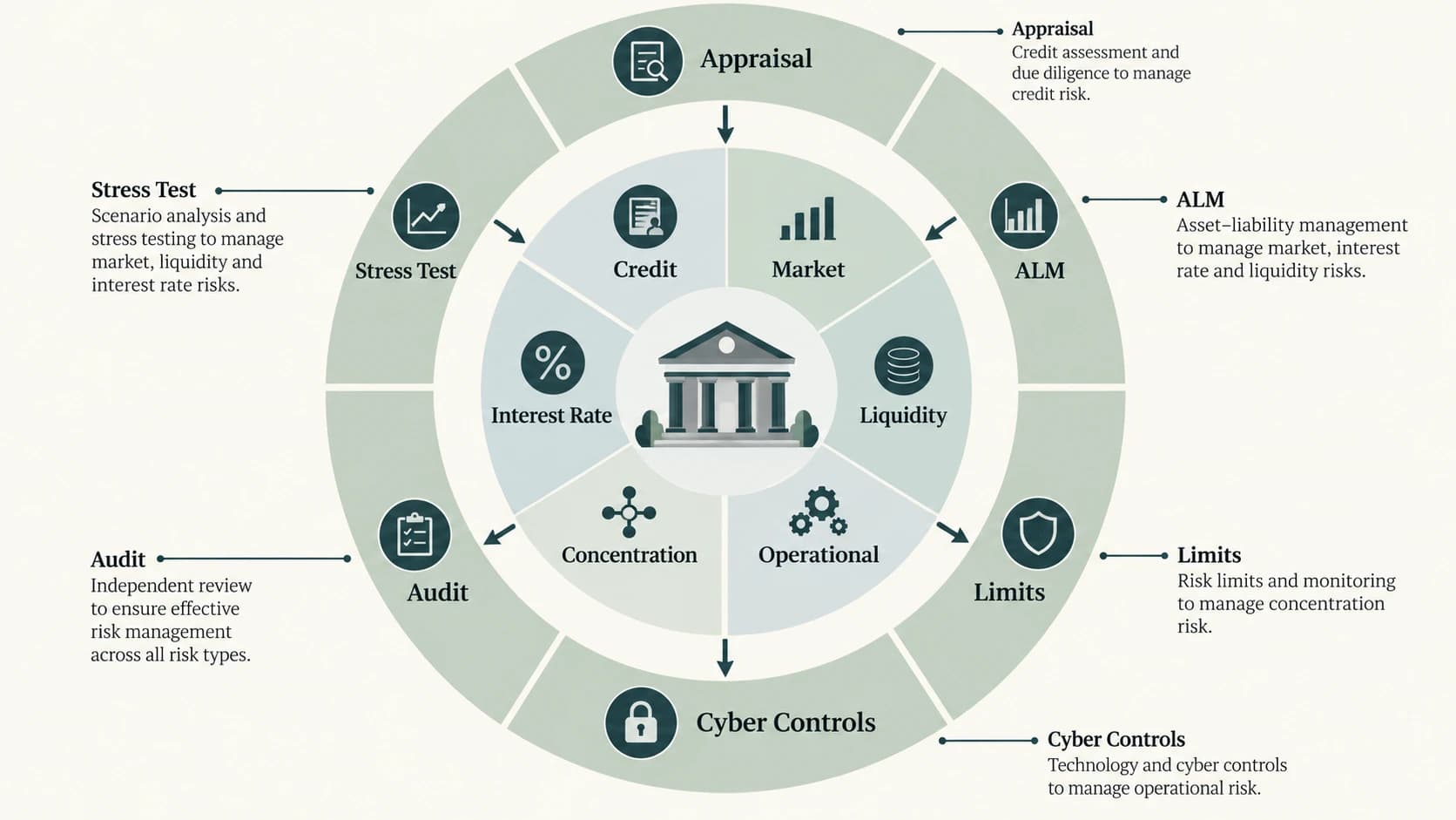 Banking risk categories linked with prudent management controls.