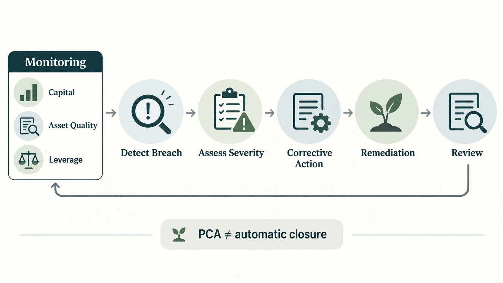 Conceptual sequence of early prudential deterioration and RBI's corrective-supervision process.