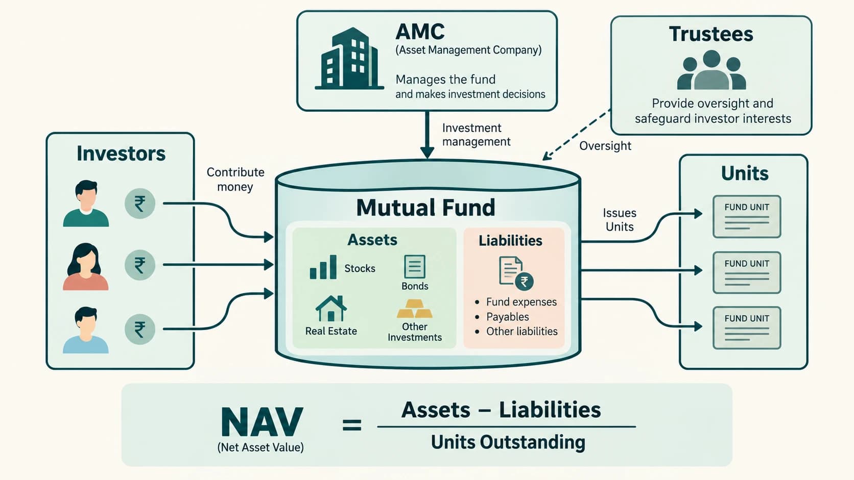 Pooling of mutual-fund money and calculation of net asset value per unit.
