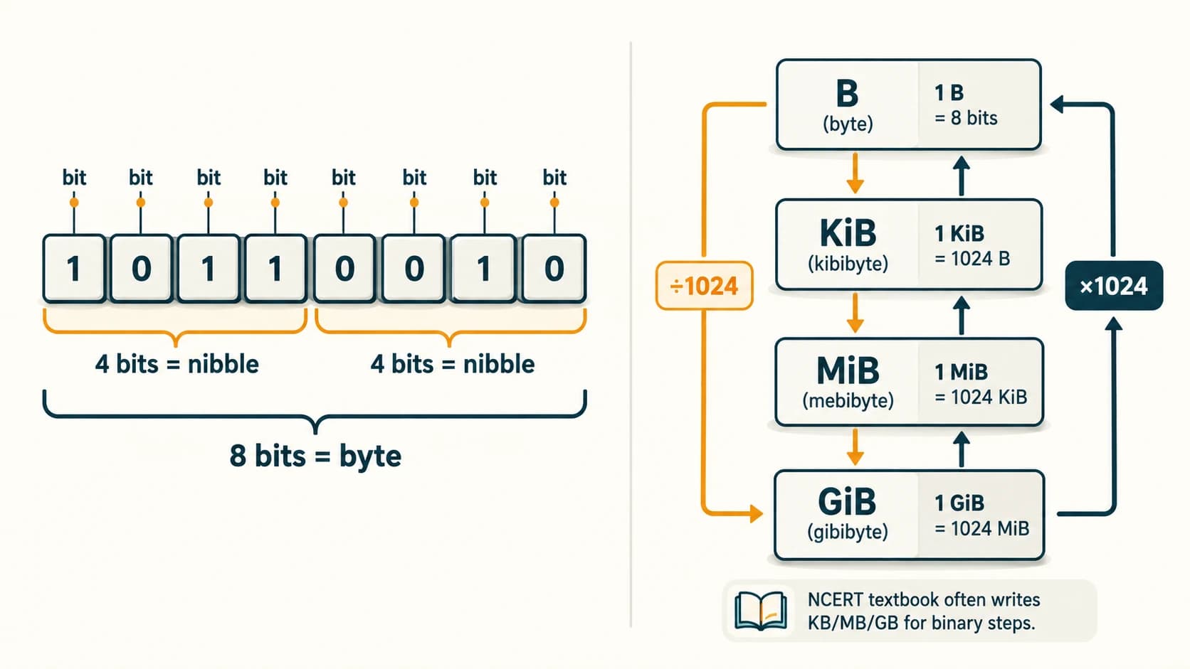 Eight bits forming one byte and a binary storage ladder converting bytes, KiB, MiB and GiB by steps of 1024.