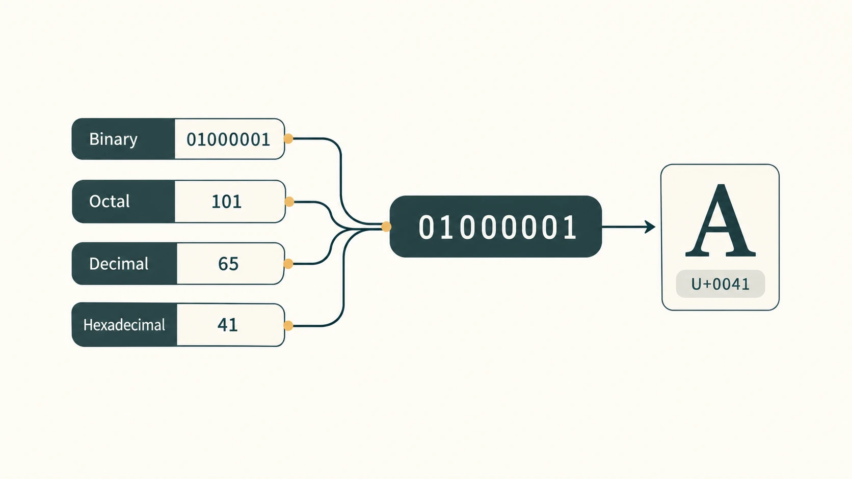 Editorial educational illustration connecting the letter A to its Unicode code point, ASCII decimal code, hexadecimal value and binary bytes.