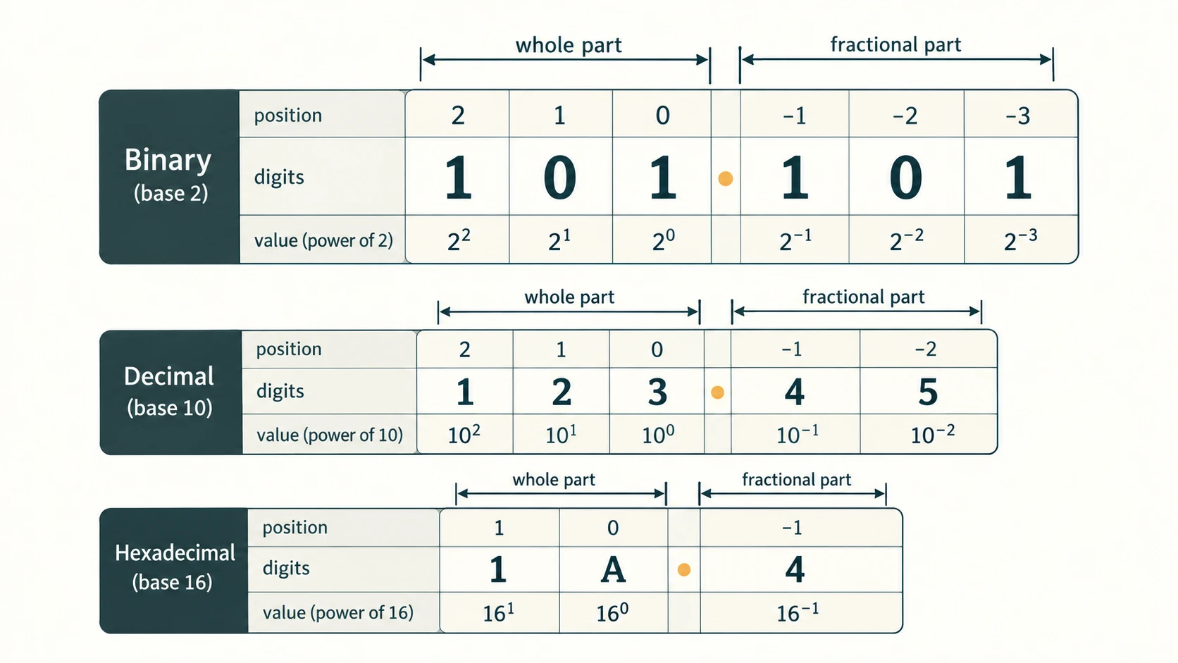 Positional number line for binary digits showing positive powers of two before the radix point and negative powers after it.