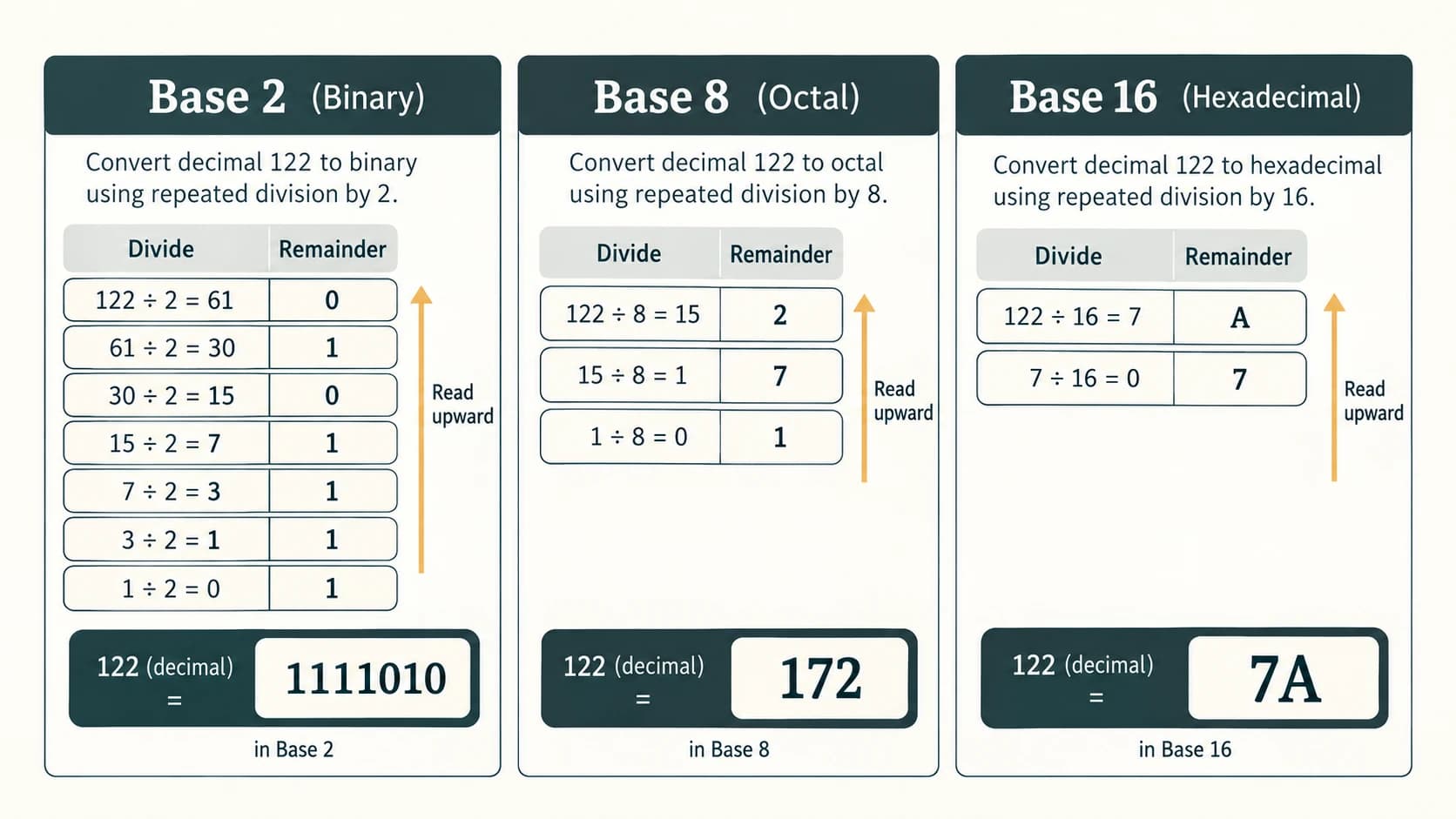 Three accurate repeated-division paths converting decimal 122 into binary 1111010, octal 172 and hexadecimal 7A.