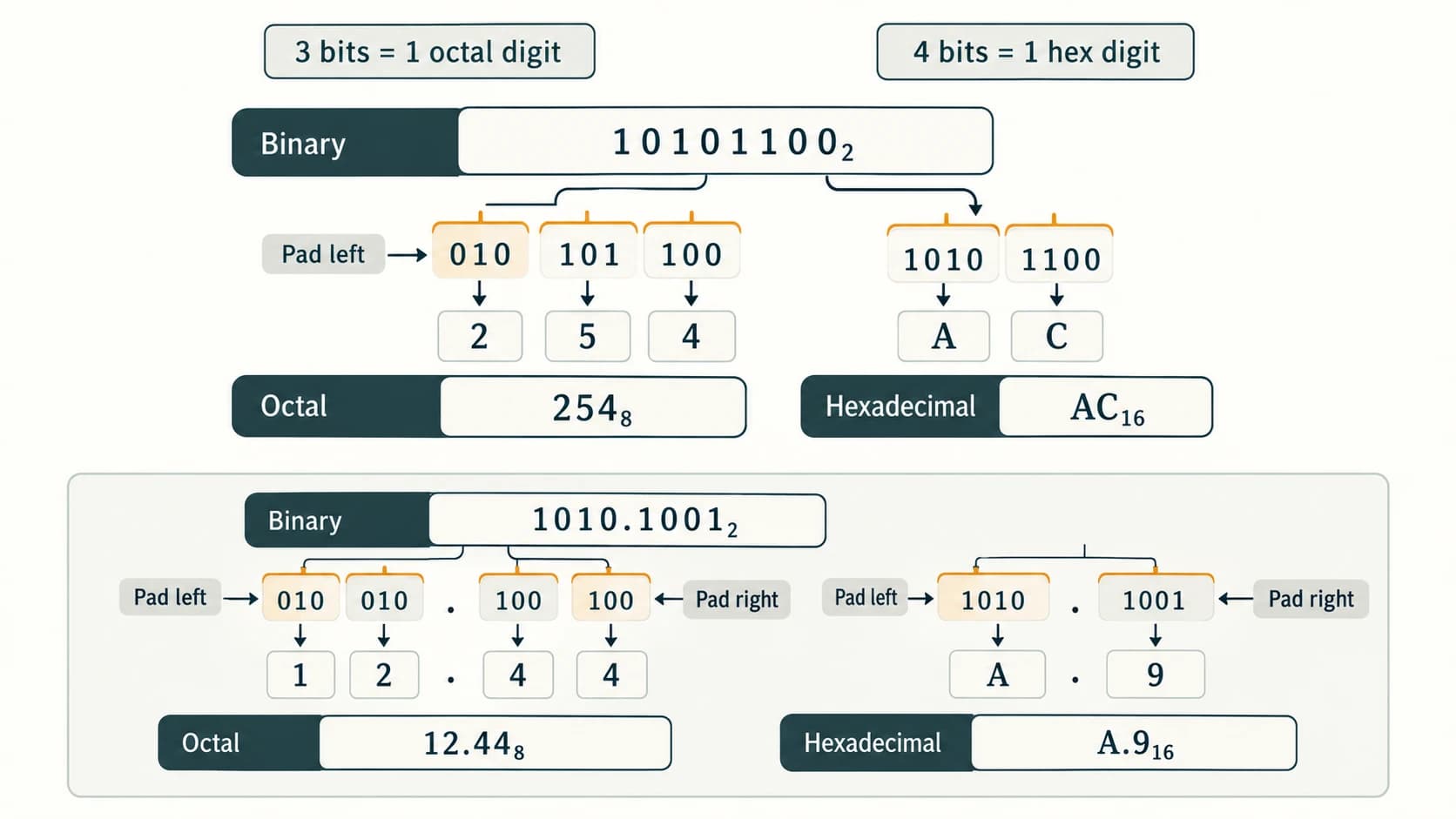 Grouping eight binary digits into triplets for octal and quartets for hexadecimal, with directional padding examples.