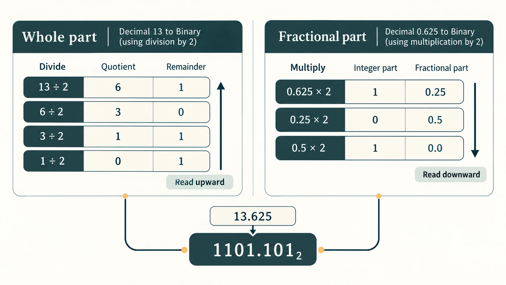 Whole-number division remainders read upward and decimal-fraction multiplication digits read downward to form binary 1101.101.