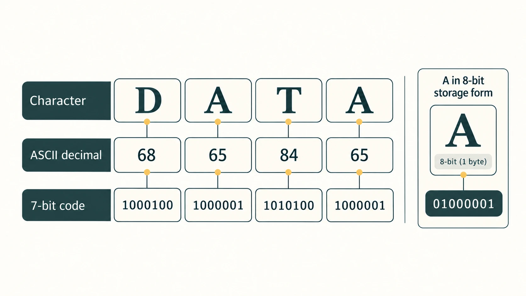 The word DATA mapped to ASCII decimal codes and accurate seven-bit binary codes, with a separate byte storage example.