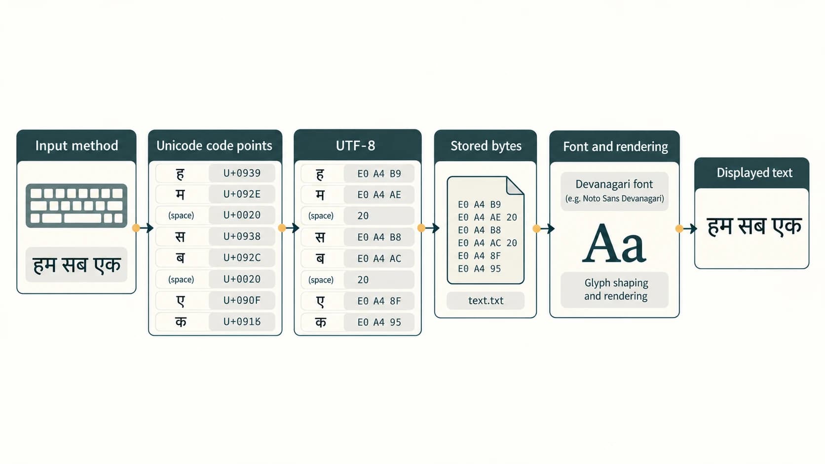 A Hindi typing workflow with keyboard input, Unicode code points, UTF-8 file bytes and script font rendering of हम सब एक.