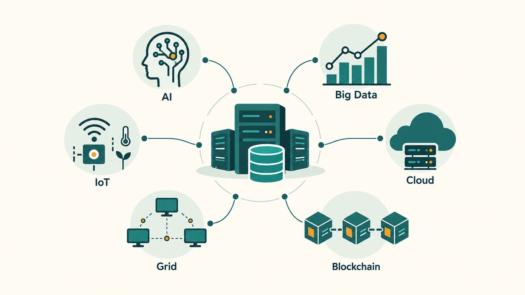 A restrained diagram showing AI, big data, the Internet of Things, cloud, grid computing and blockchain around a central computing and data system.