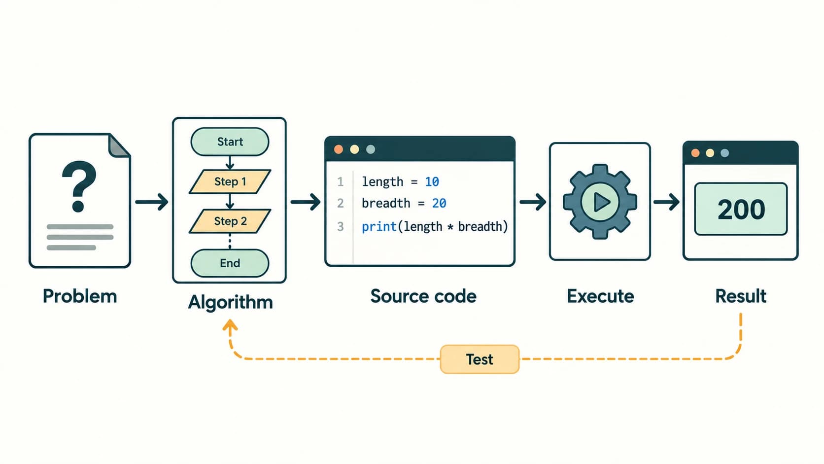 Problem-to-program pathway showing a rectangle-area algorithm, Python code, execution and verified area of 200.