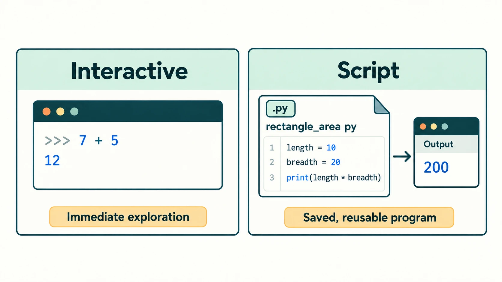 Side-by-side Python interactive expression and saved script execution, distinguishing the REPL prompt from a .py source file.