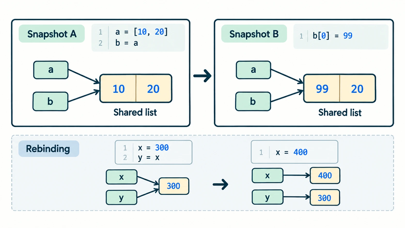 Two variable names share a mutable list while an integer name is independently rebound to a new value.