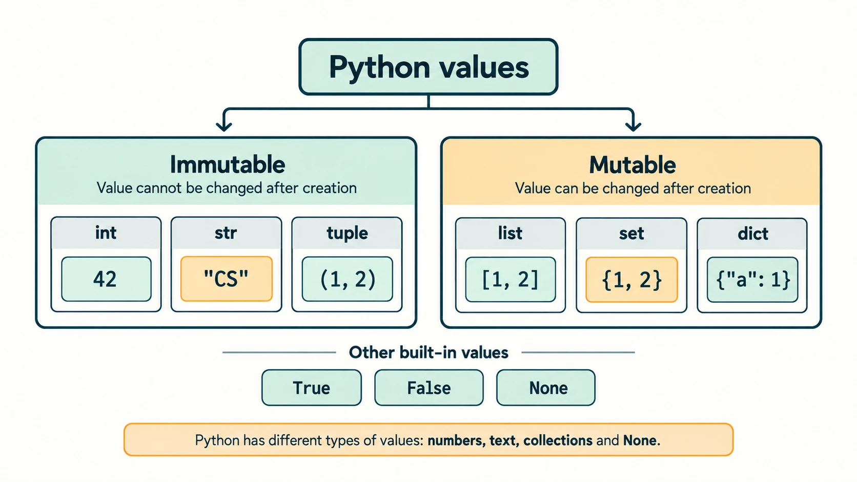 Python foundational types grouped by whether their objects can be changed in place, with examples for ints, strings, tuples, lists, sets and dictionaries.