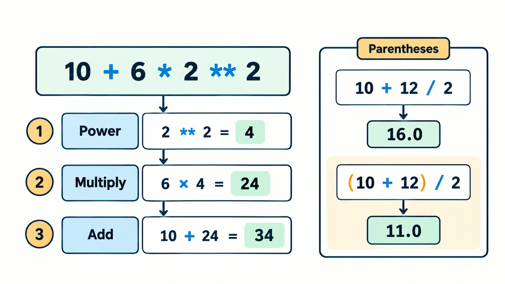 Stepwise evaluation of Python exponentiation, multiplication and addition, plus the effect of parentheses on an average.