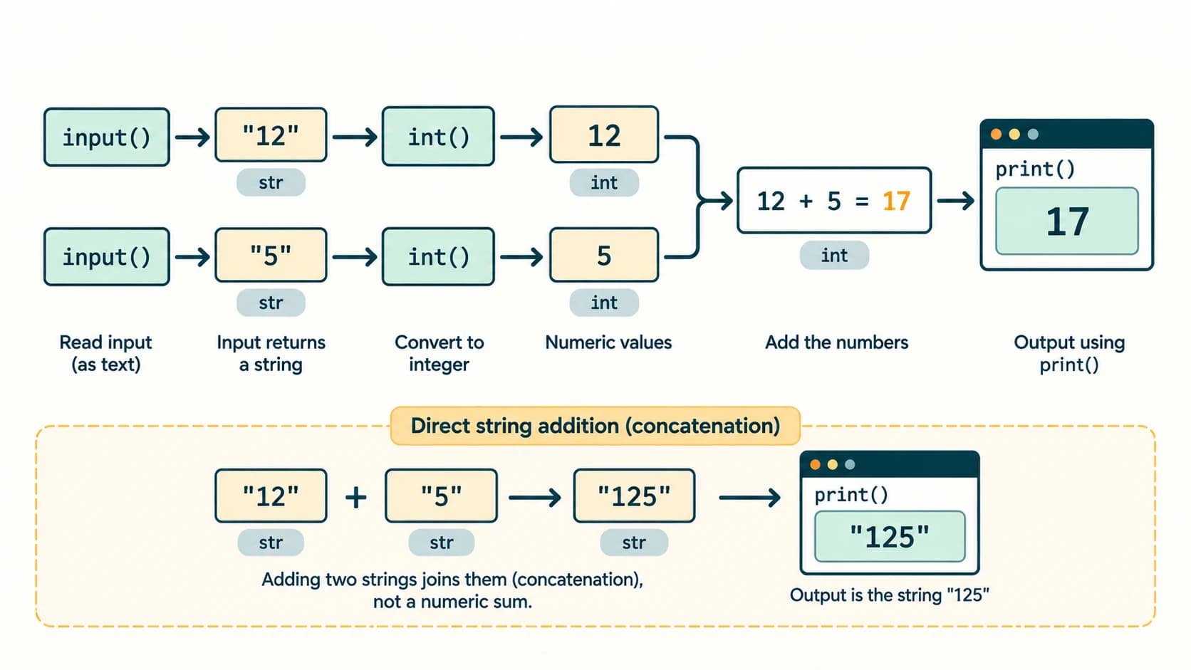 Python input produces strings that convert to integers before arithmetic, contrasted with text concatenation.
