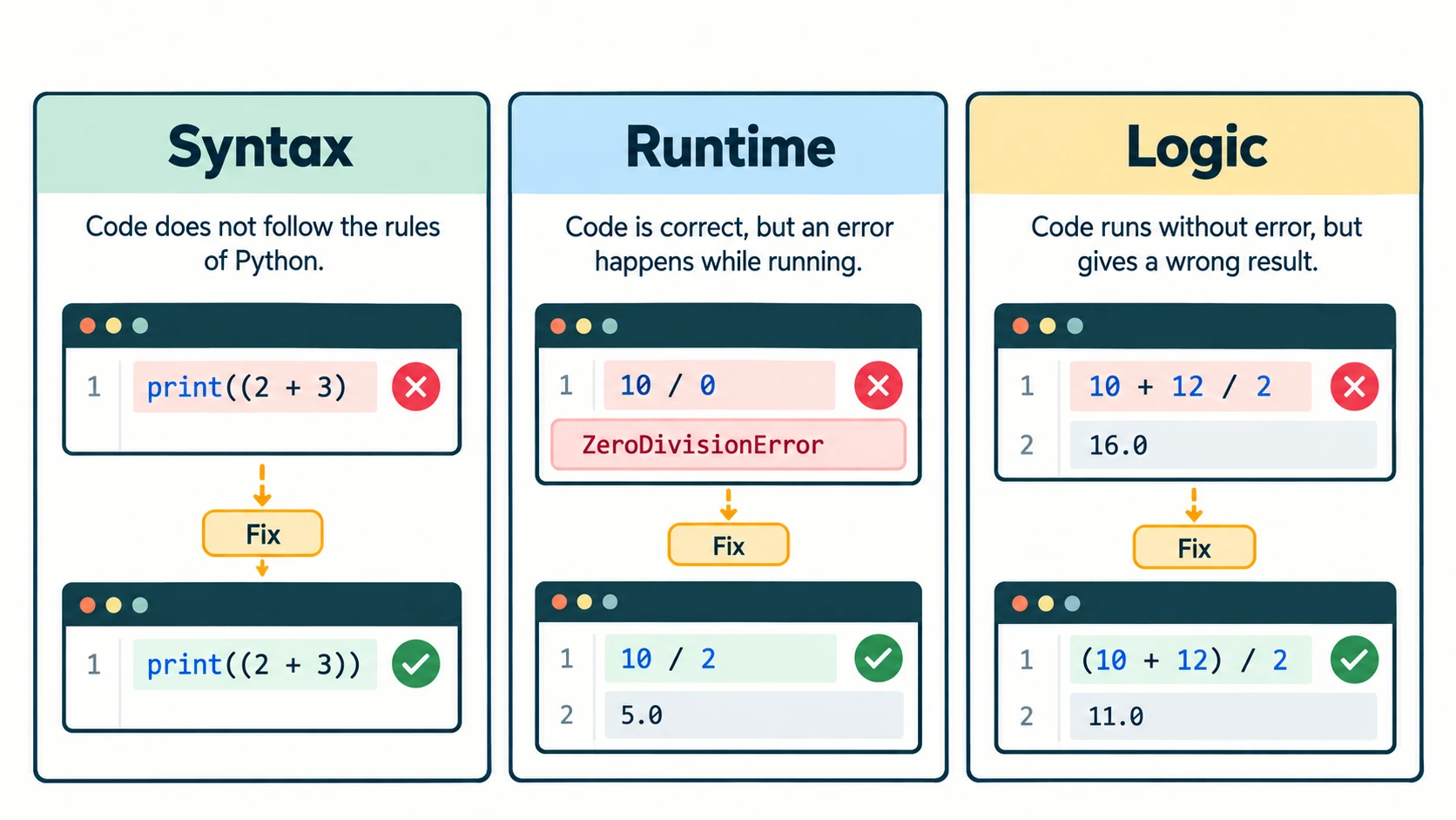 Comparison of syntax, runtime and logical errors in Python, with one accurate example and correction for each.