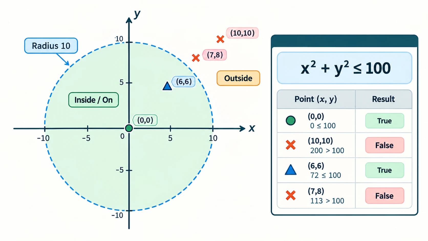 Cartesian dartboard of radius ten showing which of four test coordinates are inside or outside by comparing x squared plus y squared with 100.
