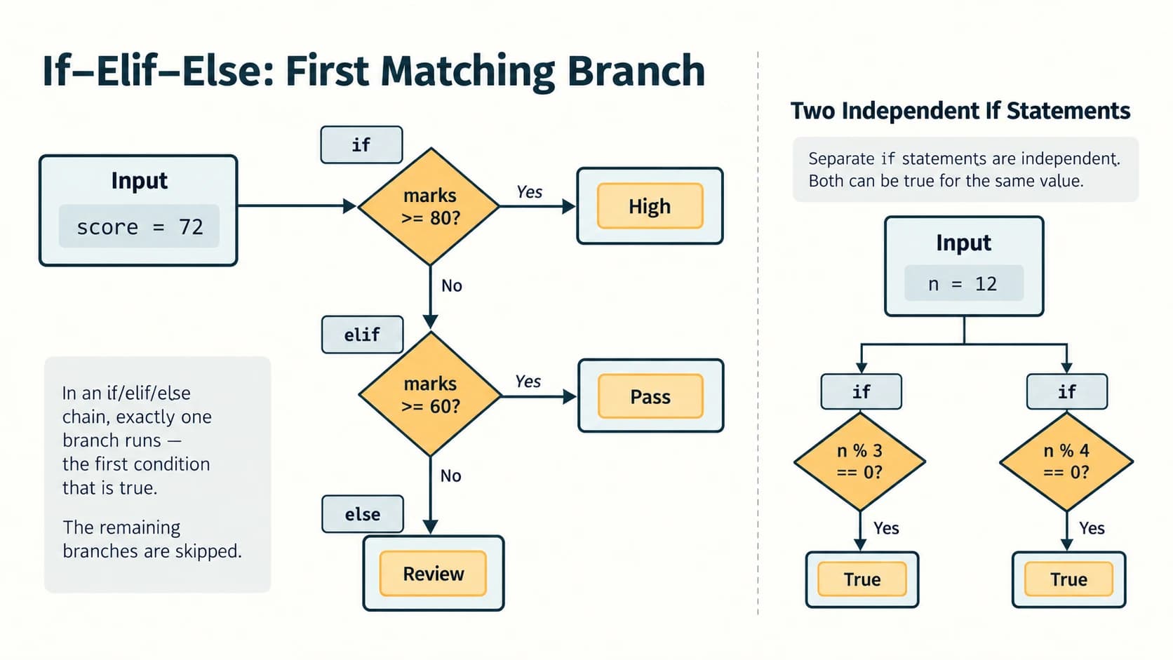 Ordered Python if-elif-else decision tree where only the first matching conditional branch executes.
