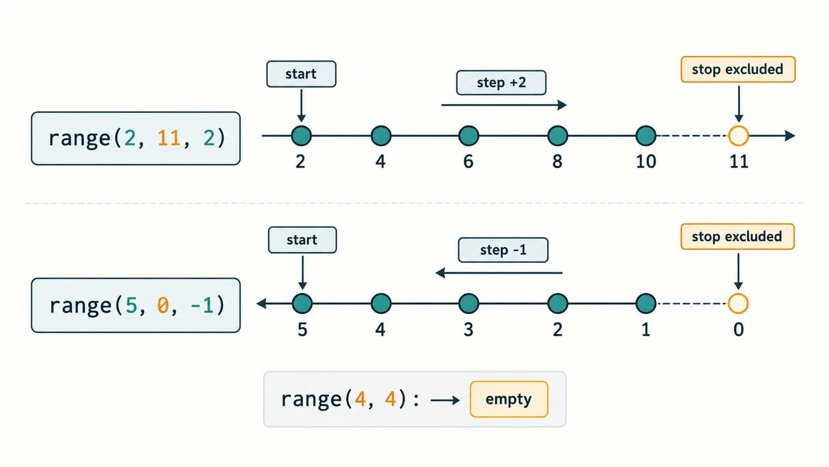 Two range() number lines showing stop-exclusion, positive and negative steps and an empty range.