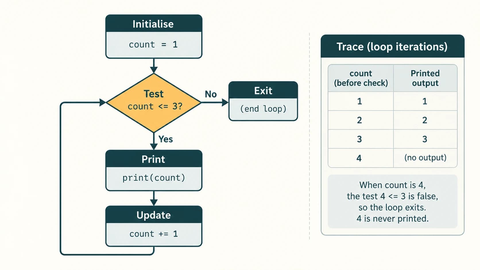 Safe while loop flowchart showing count from one through three and termination when count becomes four.