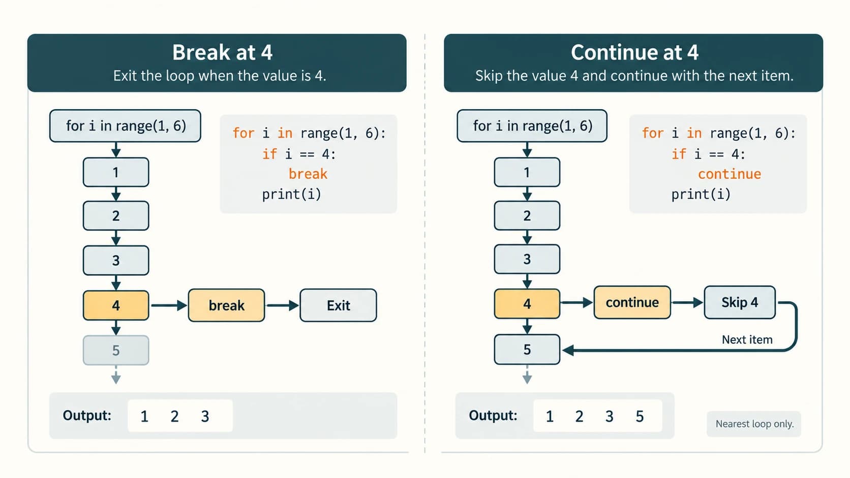 Comparison of break exiting a loop at four and continue skipping four then processing five.