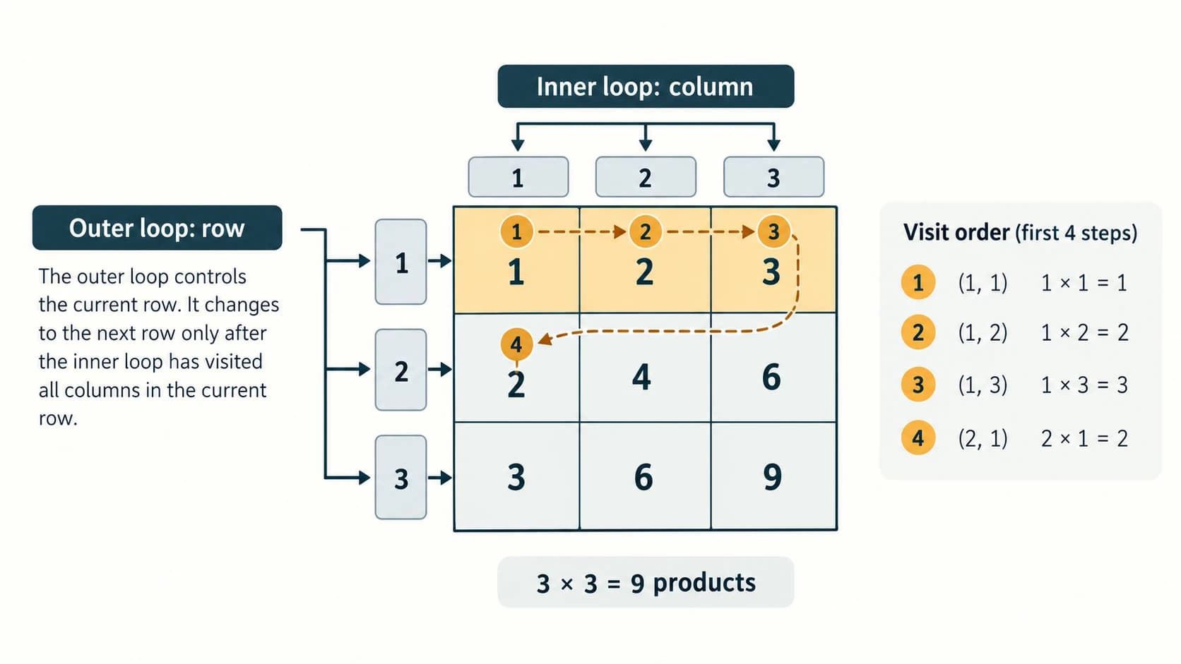 Three-by-three nested-loop multiplication table illustrating outer rows and inner columns.