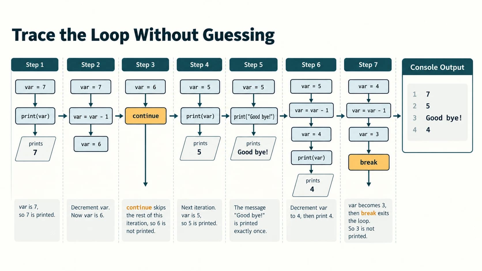 Line-by-line trace of NCERT loop output with var 7, then 5 and one goodbye, then 4 and break.