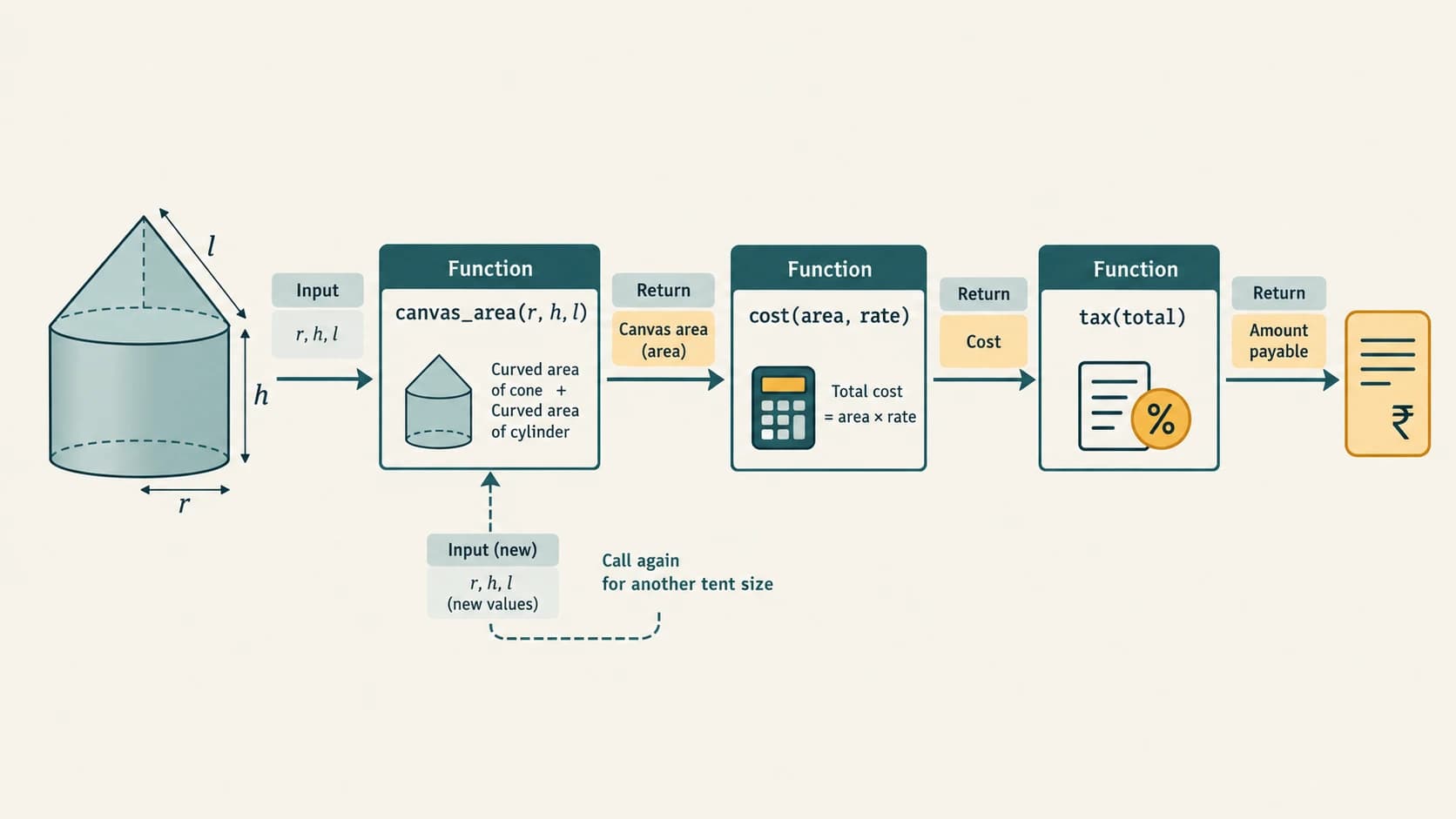 Original modular-program diagram showing a tent's dimensions flowing into reusable canvas-area, pricing and final-amount functions.