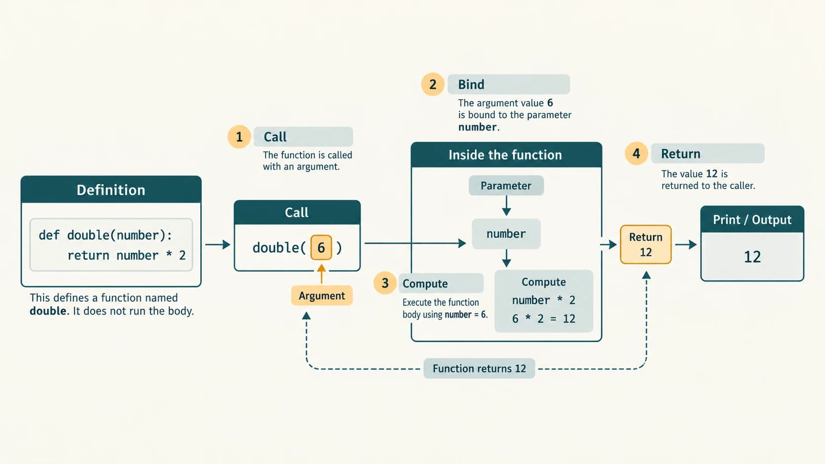 A Python function definition and a separate call showing argument six bound to a parameter and the returned value twelve.