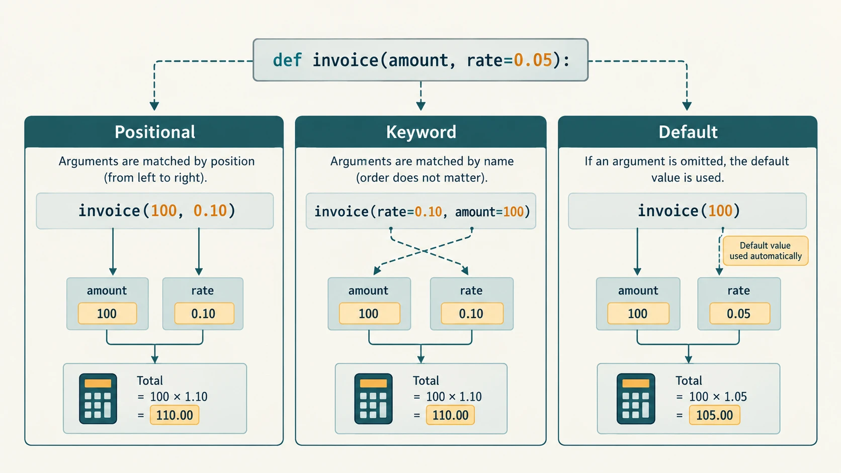 Comparison of positional, keyword and default argument binding in a Python invoice function.