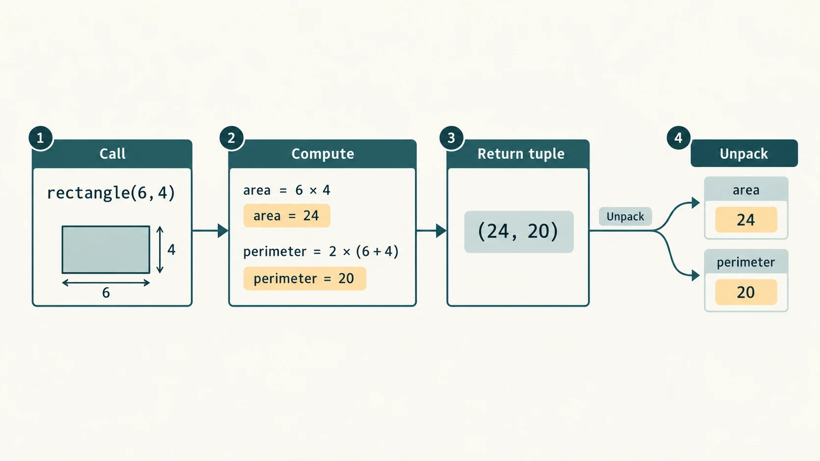Rectangle function call returning area twenty-four and perimeter twenty, unpacked into two caller variables.