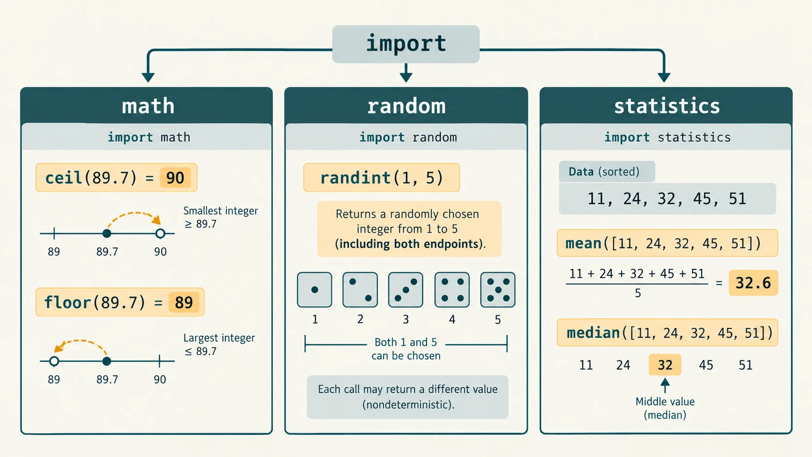 Three-column comparison of math rounding, random inclusive integer selection and statistics mean and median.