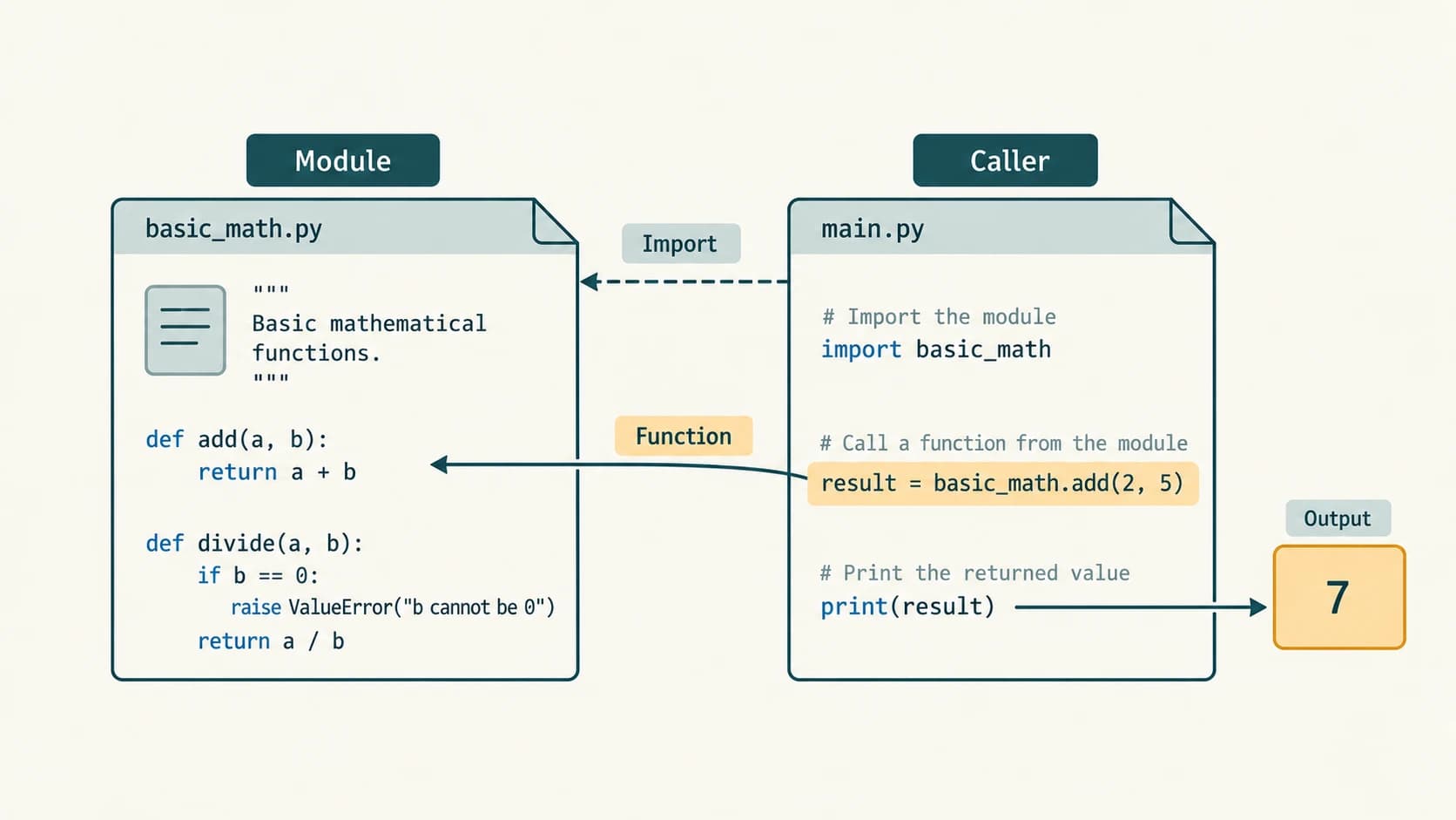 Two-file Python project in which a main script imports an arithmetic module and prints a function's returned value.
