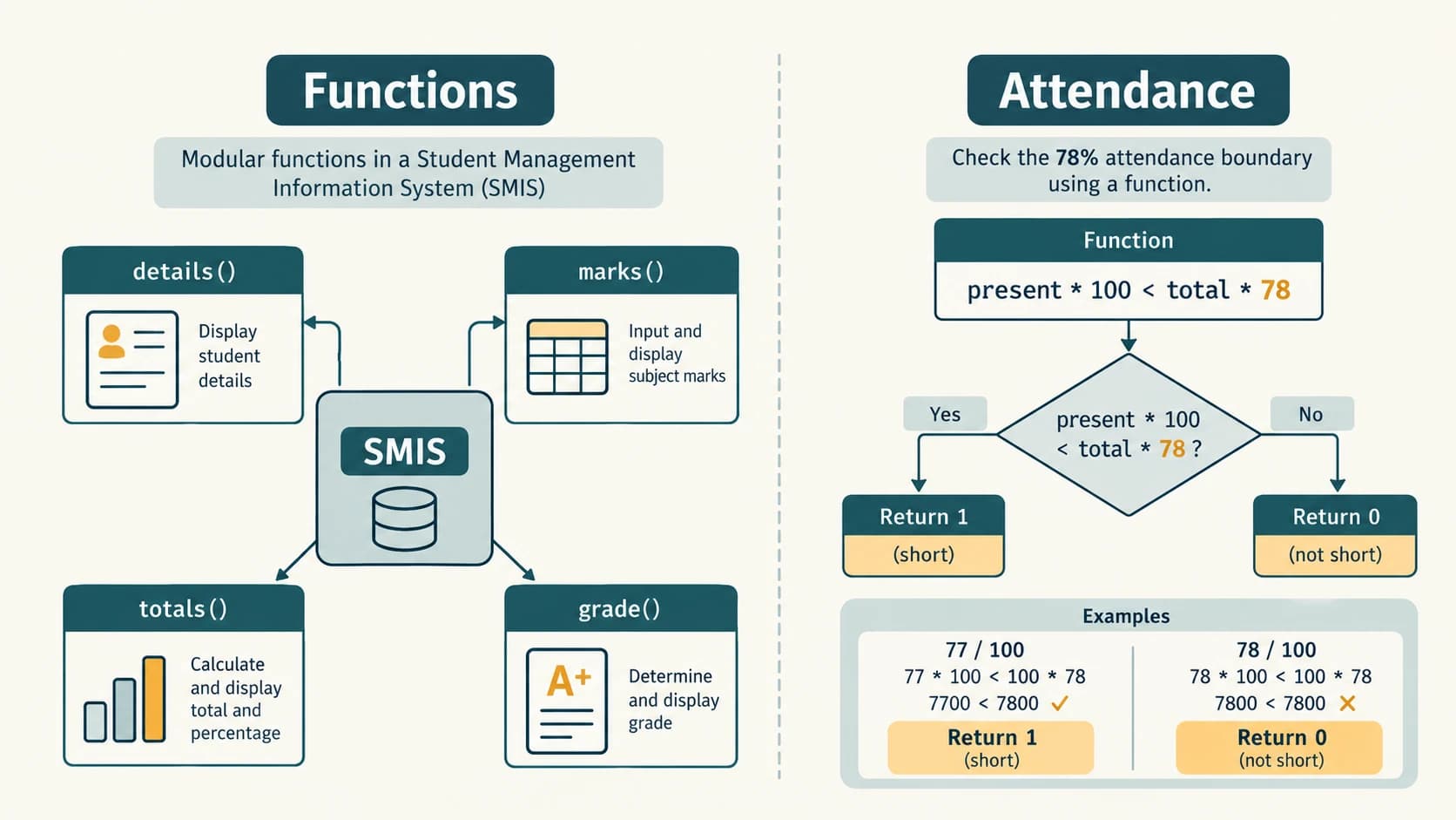 Function-based student information system with separate record, marks, grade and attendance functions, illustrating the strict below-78-percent rule.