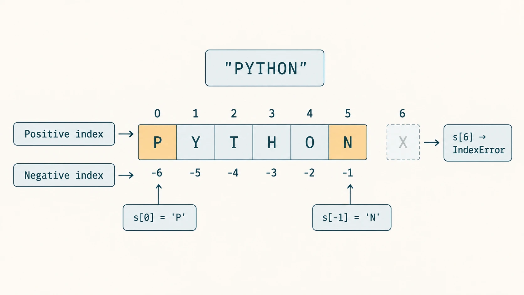PYTHON split into six characters with matching positive indices zero to five and negative indices minus six to minus one.