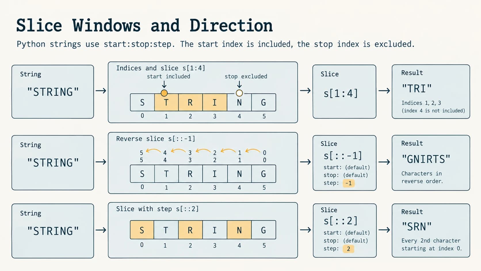String slicing diagram showing start included, stop excluded and full-string reverse using a negative step.