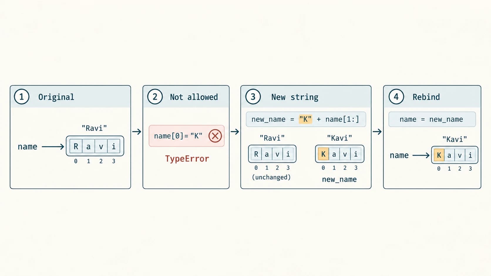 A Python string stays unchanged while slices and concatenation create a new string to which the variable may be rebound.