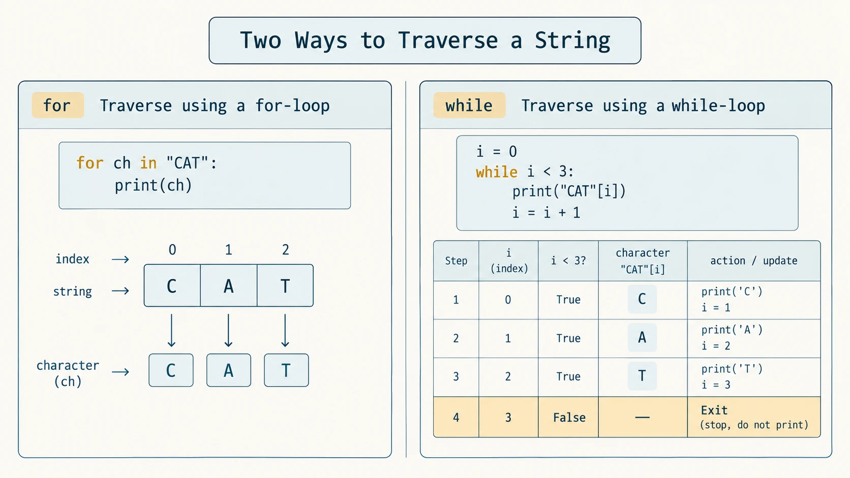 Comparison of for-loop character traversal and while-loop index traversal on CAT, with an explicit terminating condition.