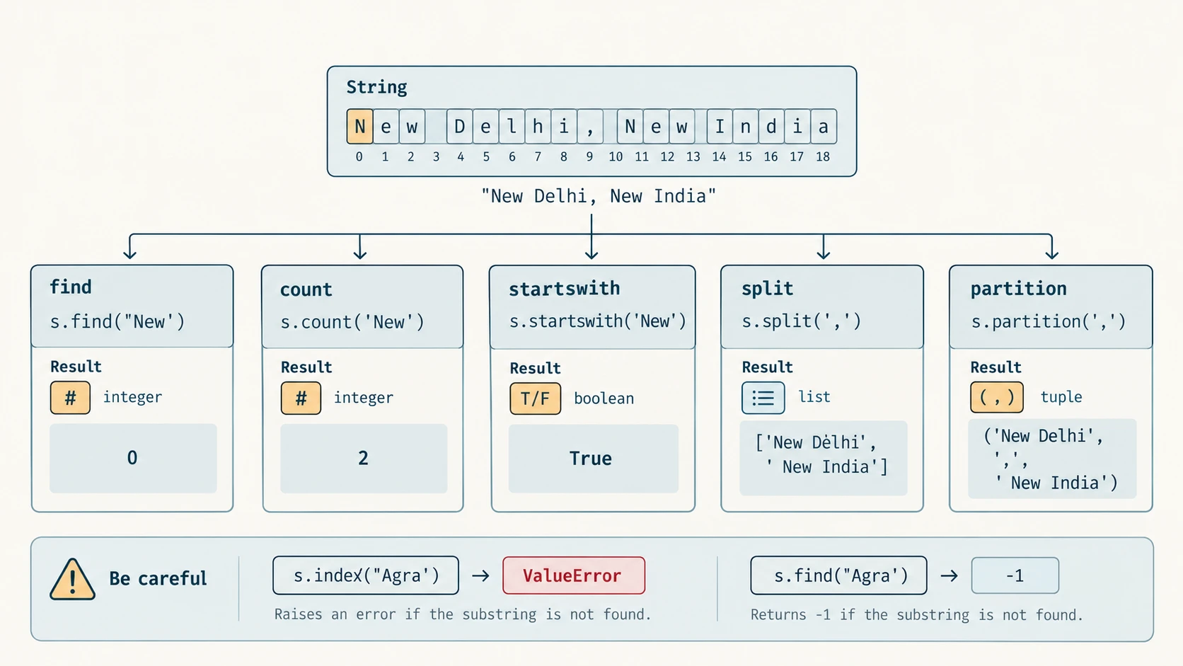 Python string methods compared by return type: index, count, Boolean, split list, partition tuple and missing-index exception.