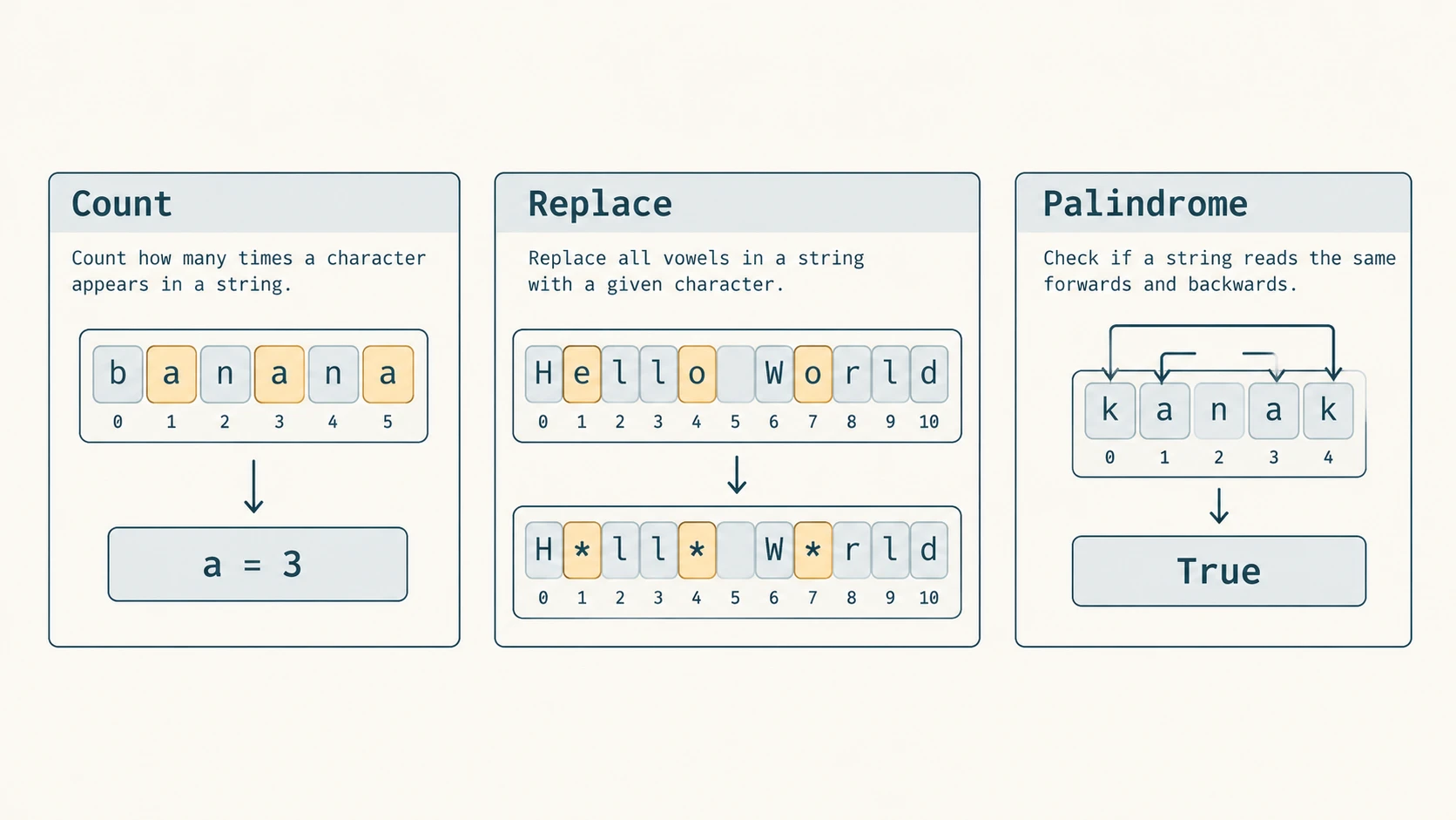 Three string-processing ideas: counting characters, replacing vowels and checking matching ends of a palindrome.