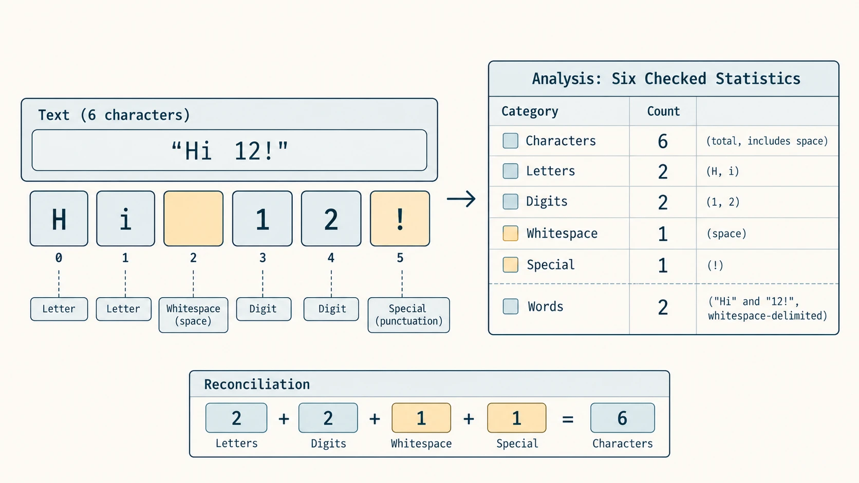A text-analysis chart classifying the six characters of Hi 12! and reporting letters, digits, whitespace, punctuation and words.