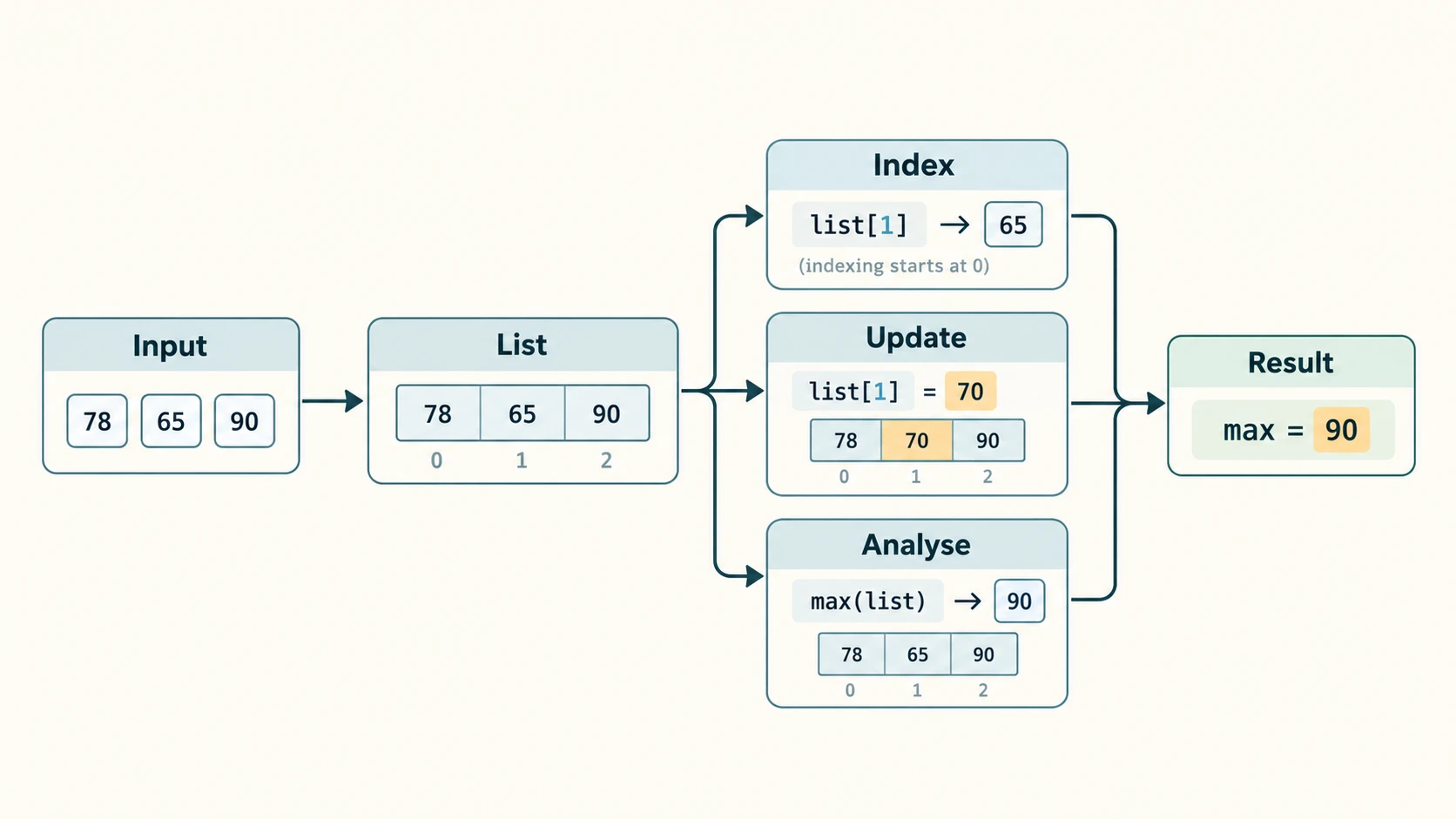 'A sequence of school marks stored in a Python list and used for indexing, modifying an element and computing a maximum.'