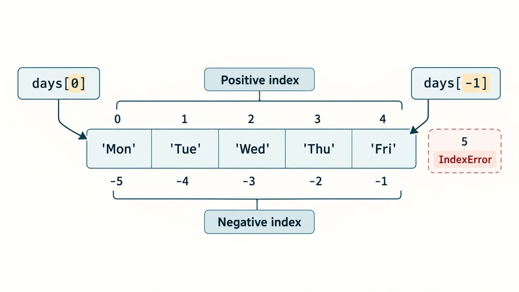 'Five-element day list with aligned positive and negative Python indices and an out-of-range warning.'